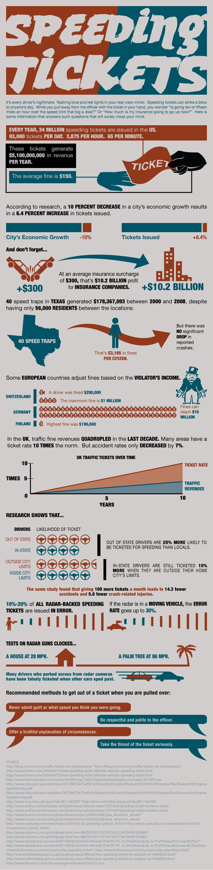 Miami Speeding Ticket Infographic